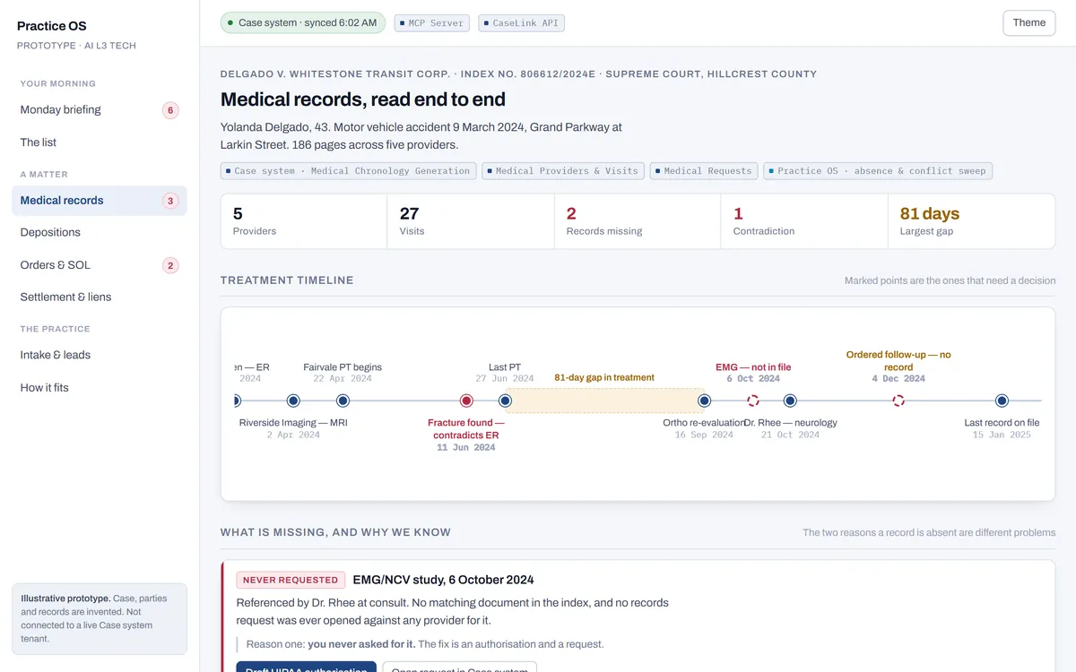 A treatment timeline built from every provider&rsquo;s records, with the gaps and the missing documents called out beside it.